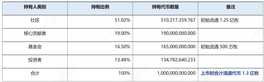 头等仓研报：全方位解读公链项目Aptos