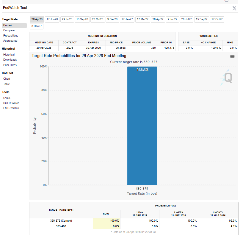 CME Fed expected to keep rates at 3.5%–3.75%