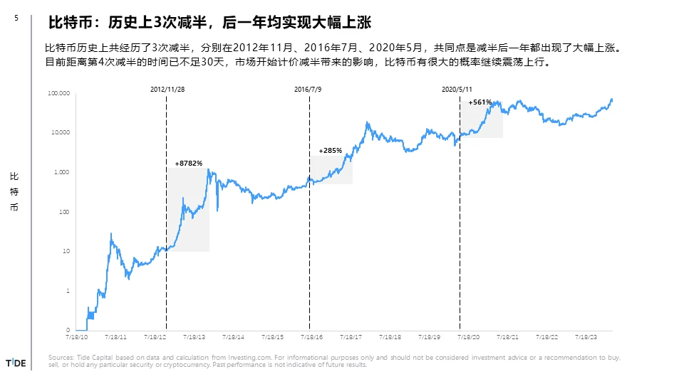 Tide Capital：比特币减半你需要知道的6个Big Ideas