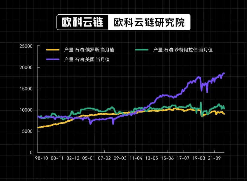 欧科云链研究院特邀分析：美债收益率即将破5%将对金融资产有何种影响？