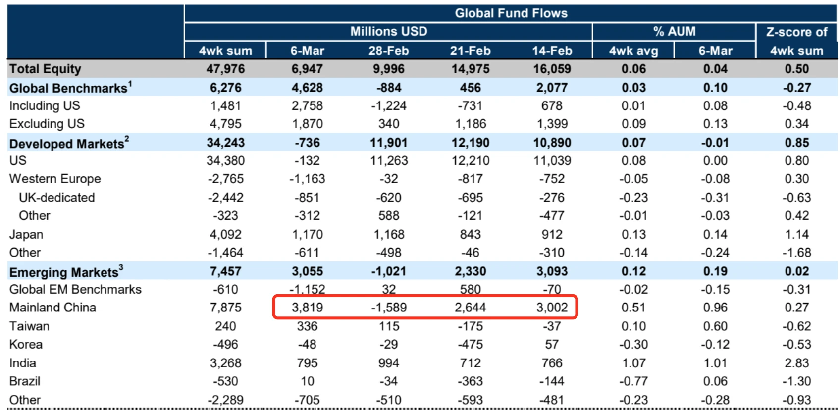 LD Capital宏观周报(3.11)：过热了吗？BTC AUM接近黄金GLD，科技股资金2个月首见流出