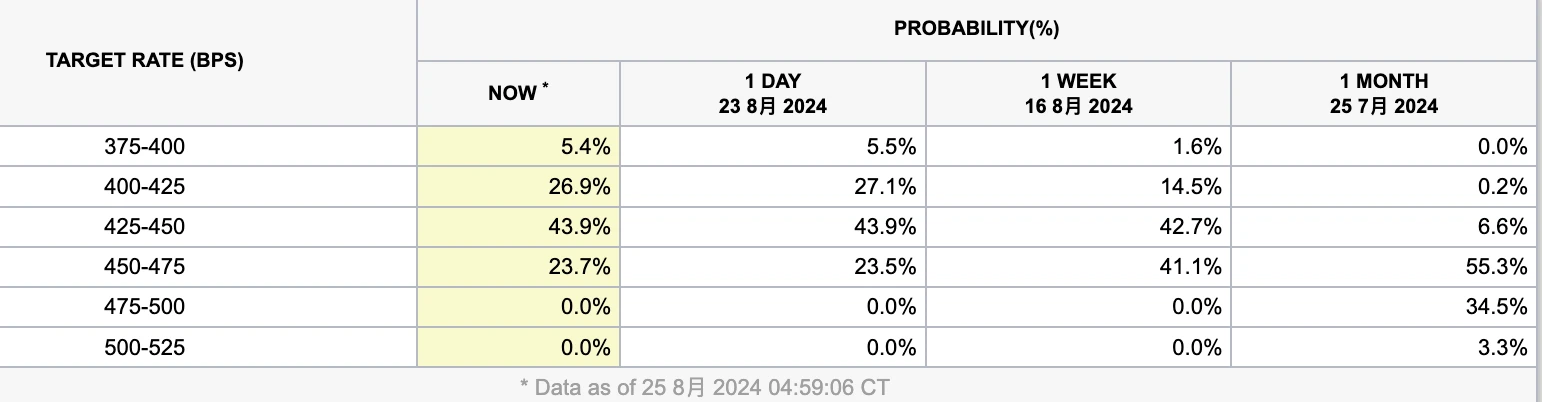 Cycle Capital周报(8.25)：对年内接下来的市场乐观偏中性