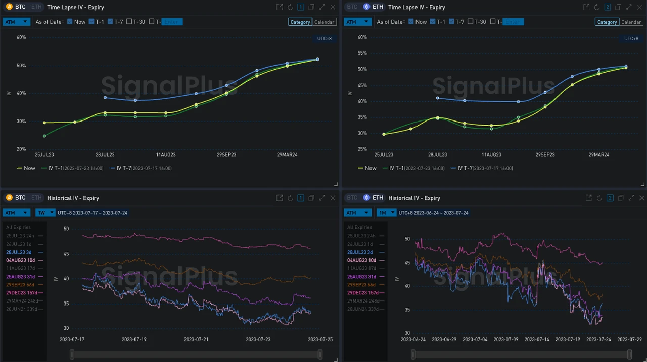 SignalPlus波动率专栏(20230724)：成交量不佳，市场继续下注八月看涨期权