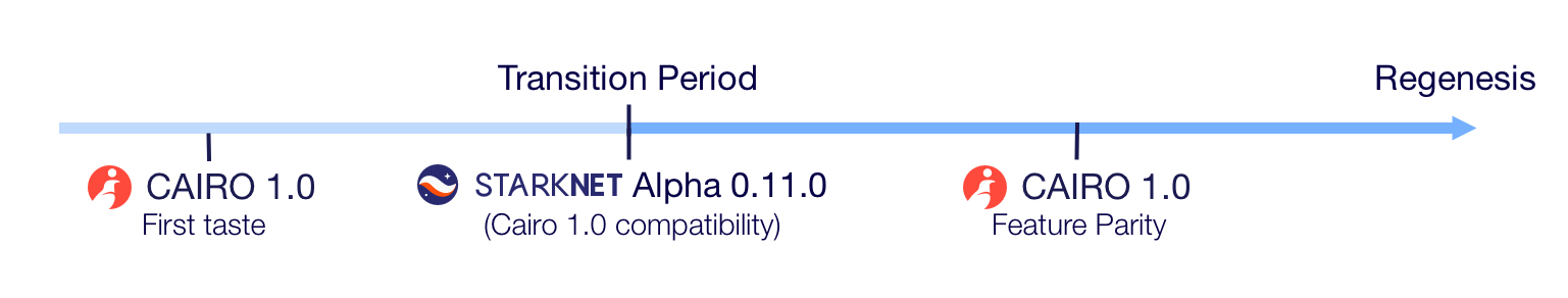 空投信号？一文解读Starknet Alpha v0.11更新和委员会任命