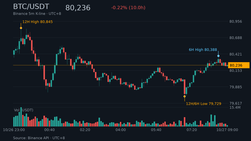 BTC/USDT K 線走勢｜Binance