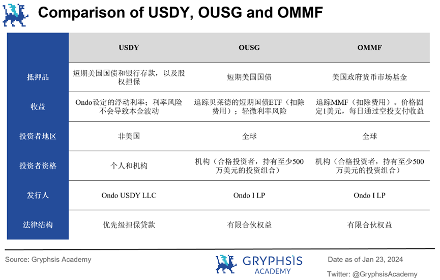 深度解析Ondo Finance: Web3投行的美债上链实践