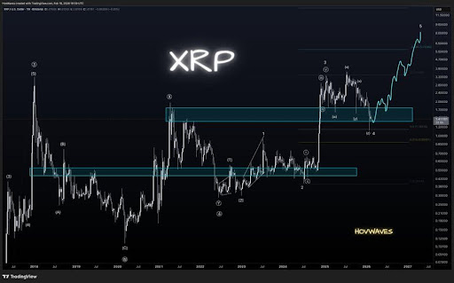 XRP Maintains Macro Bullish Structure Despite Deeper Correction