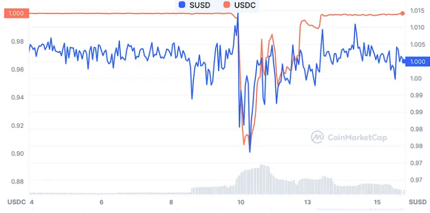 LD Capital：万字复盘USDC脱锚风波中的危与机