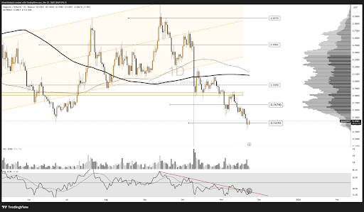 Dogecoin Flashes First Reversal Signal In Weeks Despite Stalled Momentum And Fading Volume