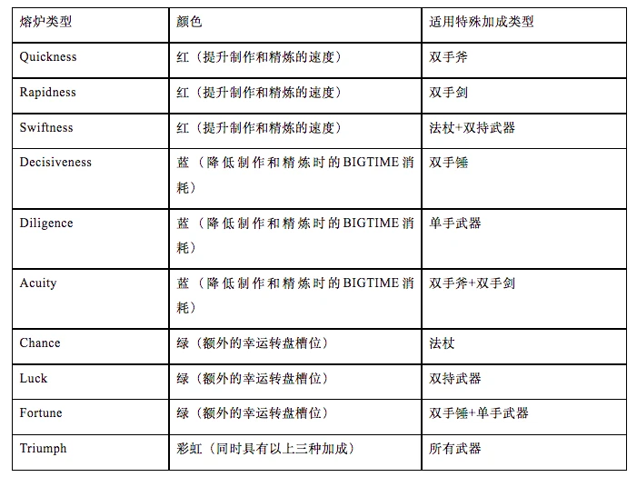 头等仓研报：全面解读MMORPG链游Big Time