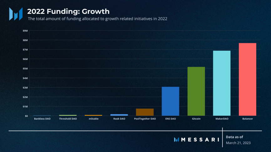 Messari：全面概述DAO工作组的资金分配现状