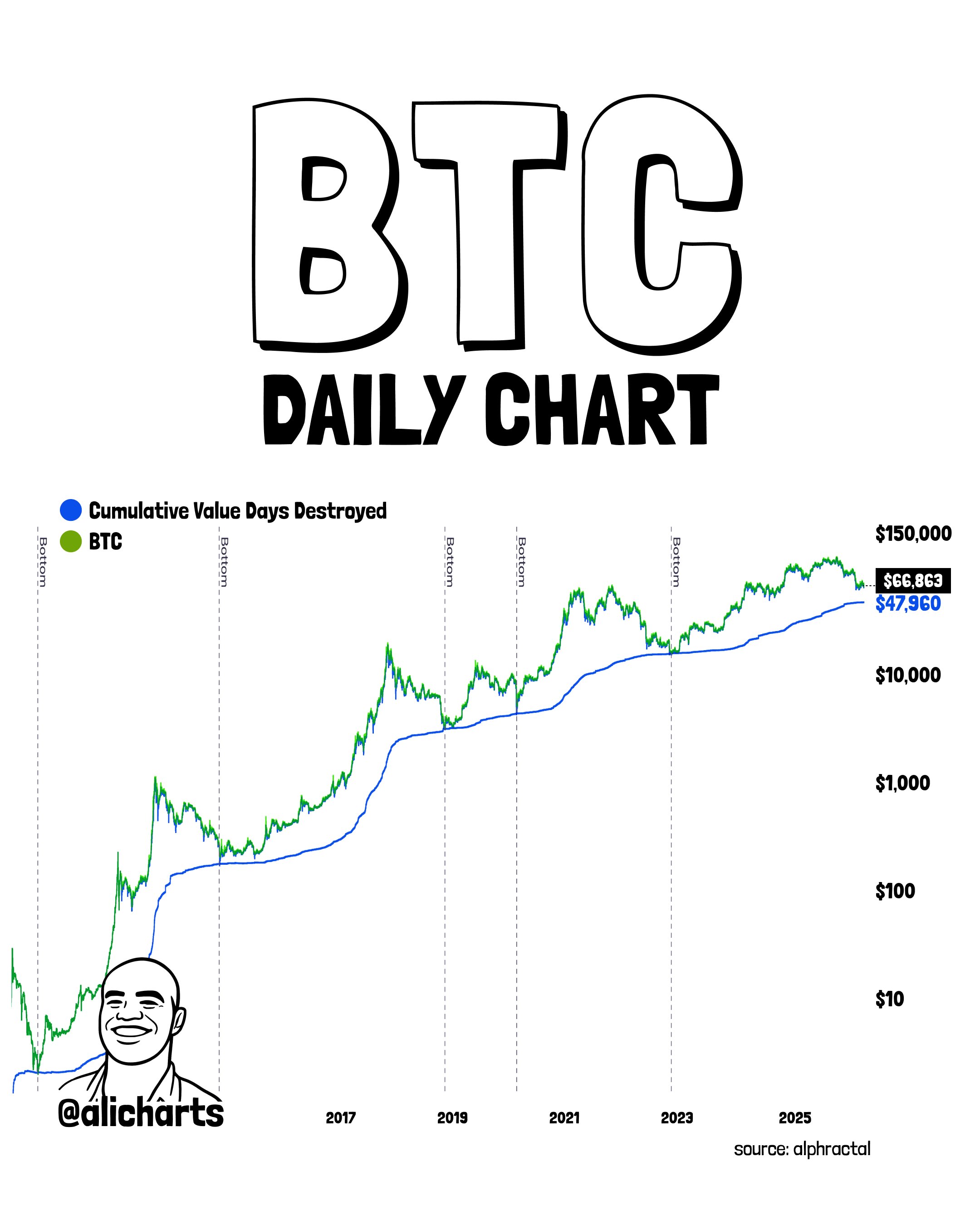 Bitcoin On-Chain Data Hints At Macro Bottom Near $47,960 – Details
