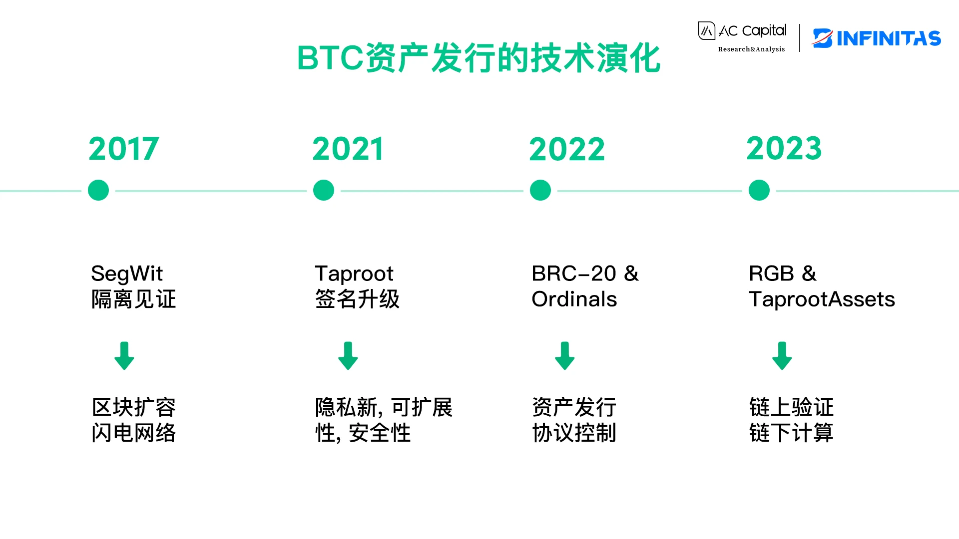 从资产发行看BTC扩容的演化与挑战