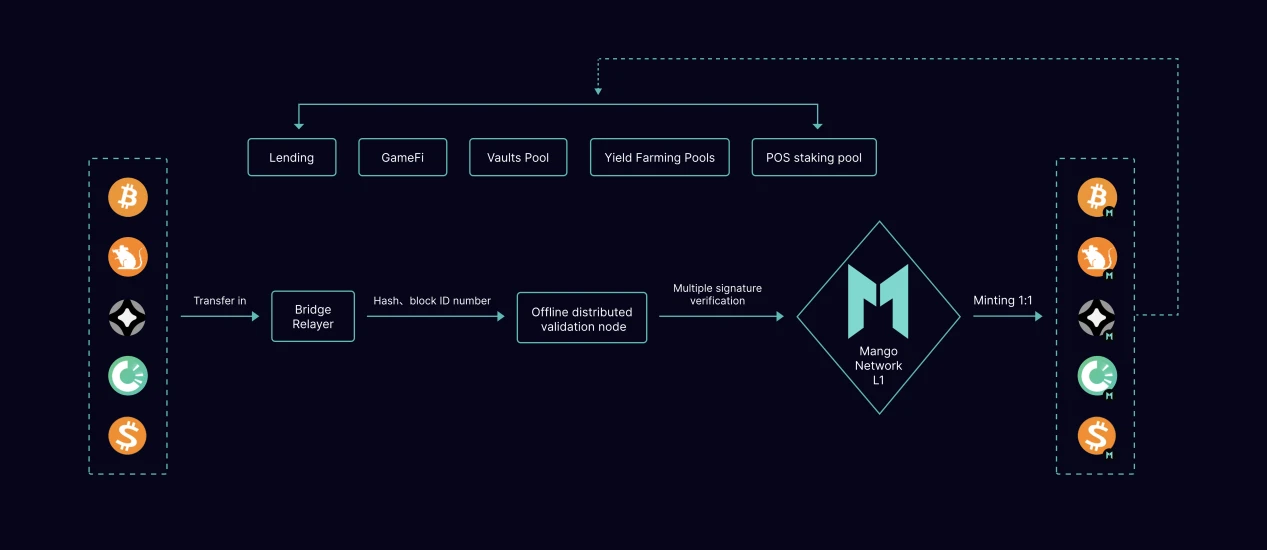 Mango Network：构建比特币Layer 2生态的桥梁，一个更优的BTC原生L2桥接方案