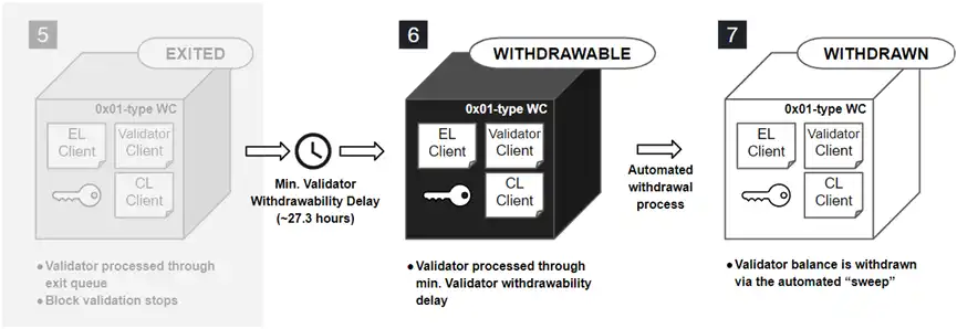 ConsenSys深入解读：关于ETH质押提款的终极指南