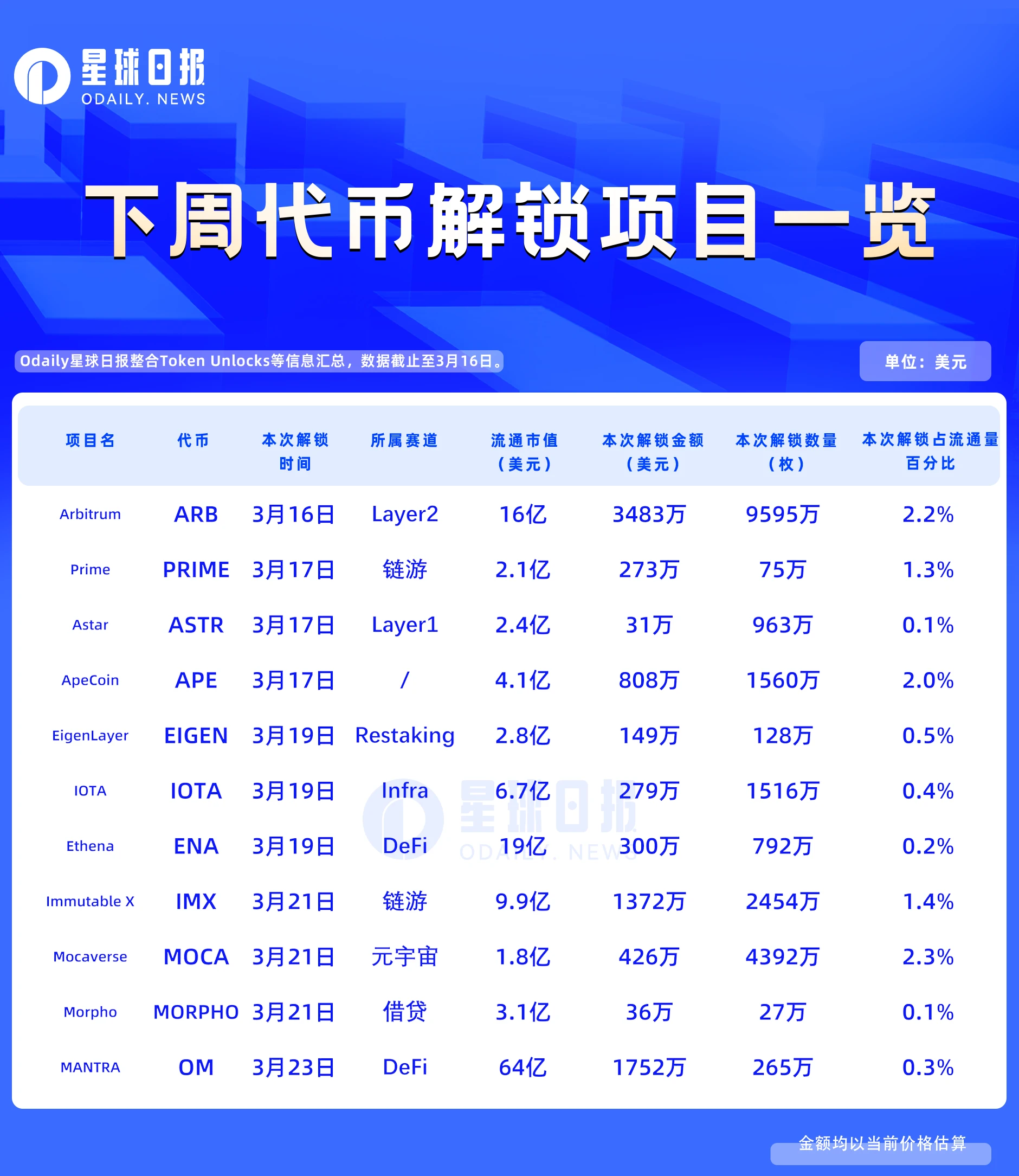 一周代币解锁：本周无重大解锁（3月16日）