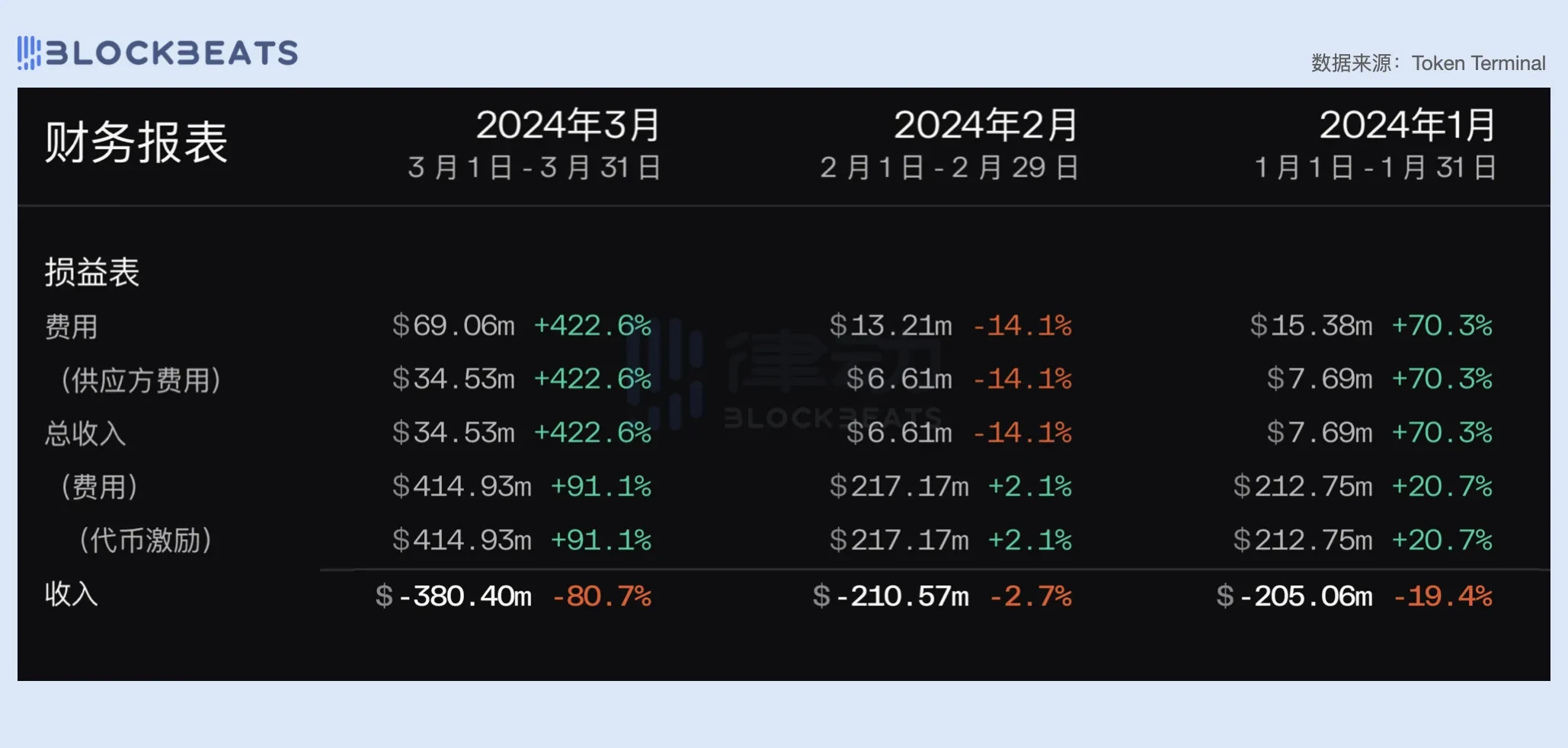 2024一季度公链财报：公链们的创收表现如何？