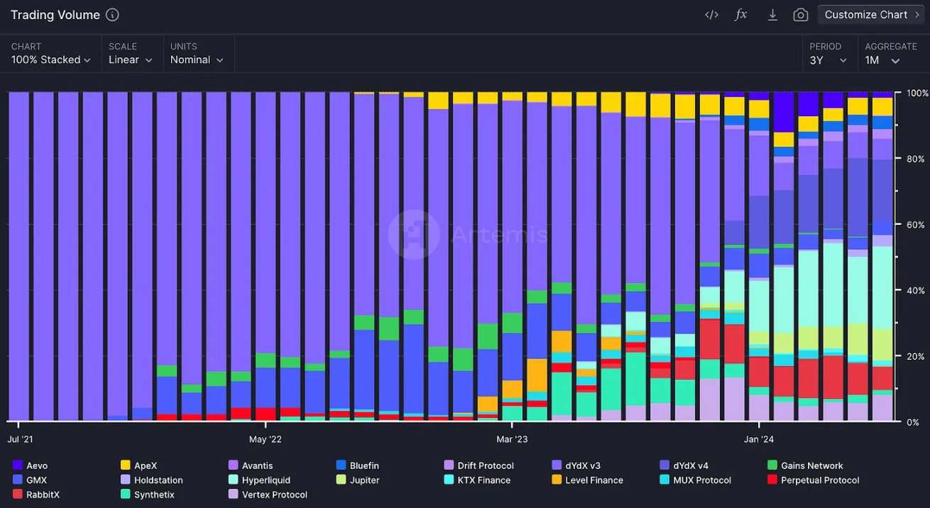 永续 DEX 的演变：从小众交易场所到链上采用的推动者