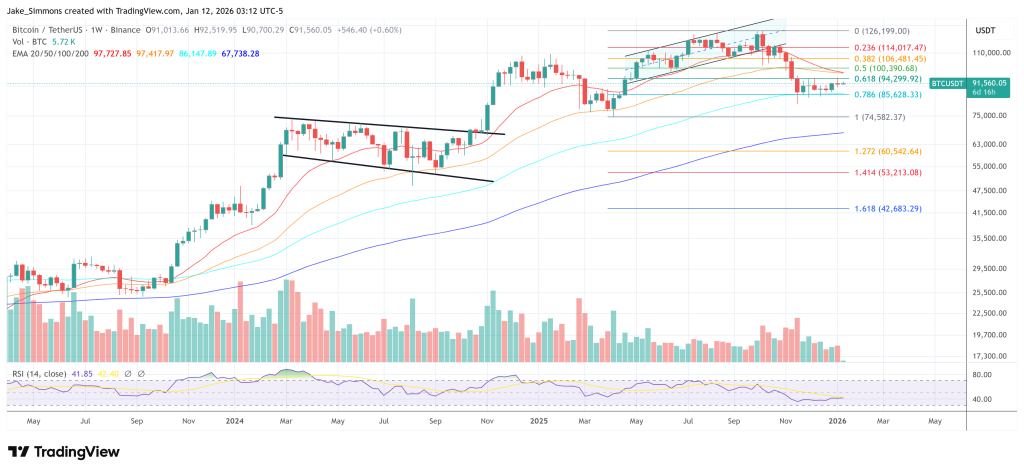 Bitcoin Tops $92,000 As DOJ Subpoenas Escalate Trump-Powell Fight