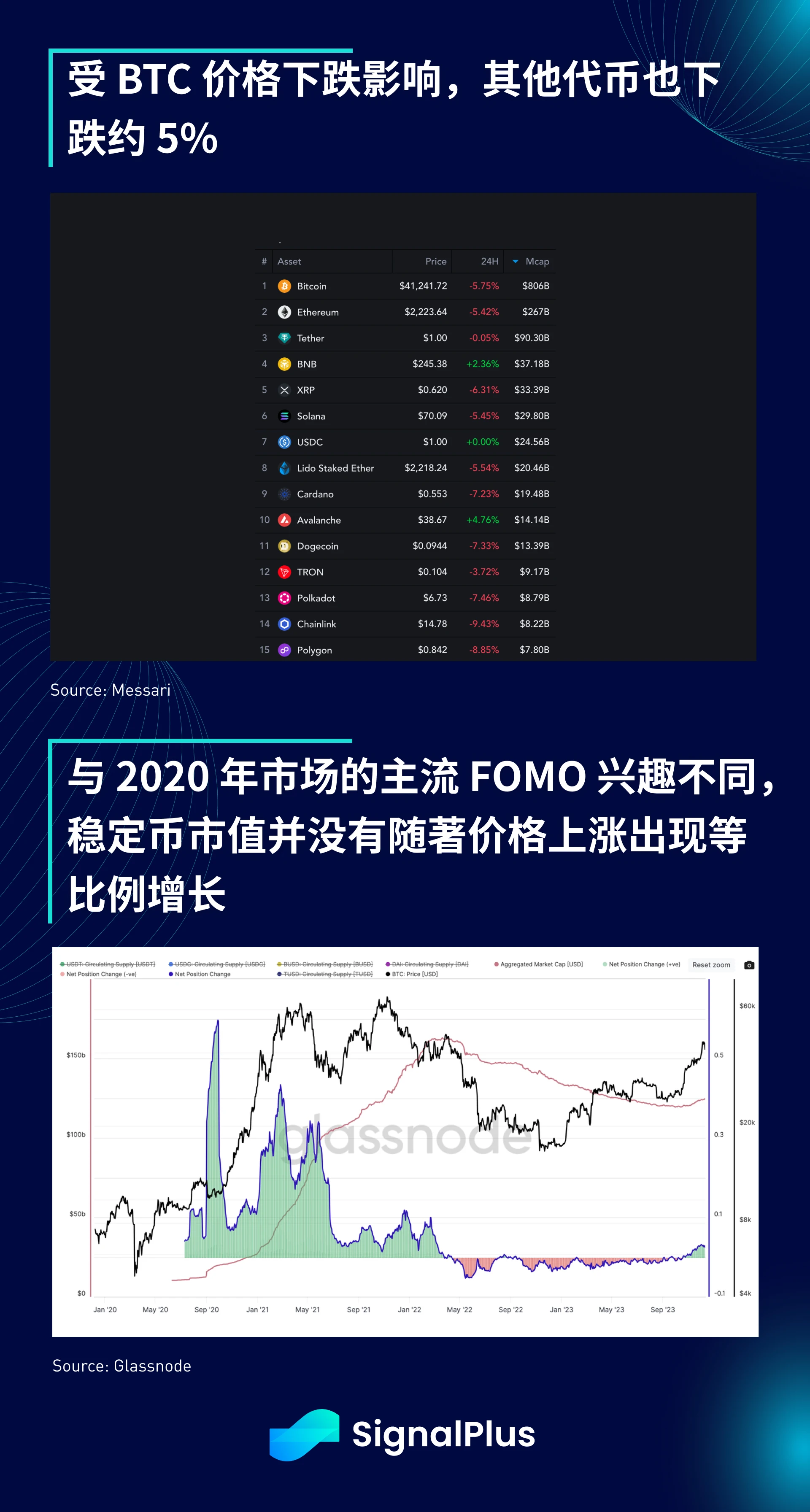 SignalPlus宏观研报(20231212)：美国核心CPI放缓，BTC闪崩7%