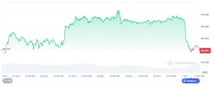 Latest ‘Sunday Slam’ Drops Bitcoin 5% as Liquidations Surge, Sparking Bitcoin Hyper Interest