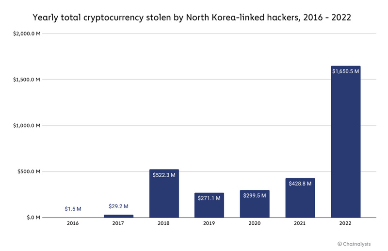 Chainalysis：2022年加密货币领域有38亿美元资金被盗，创历史新高