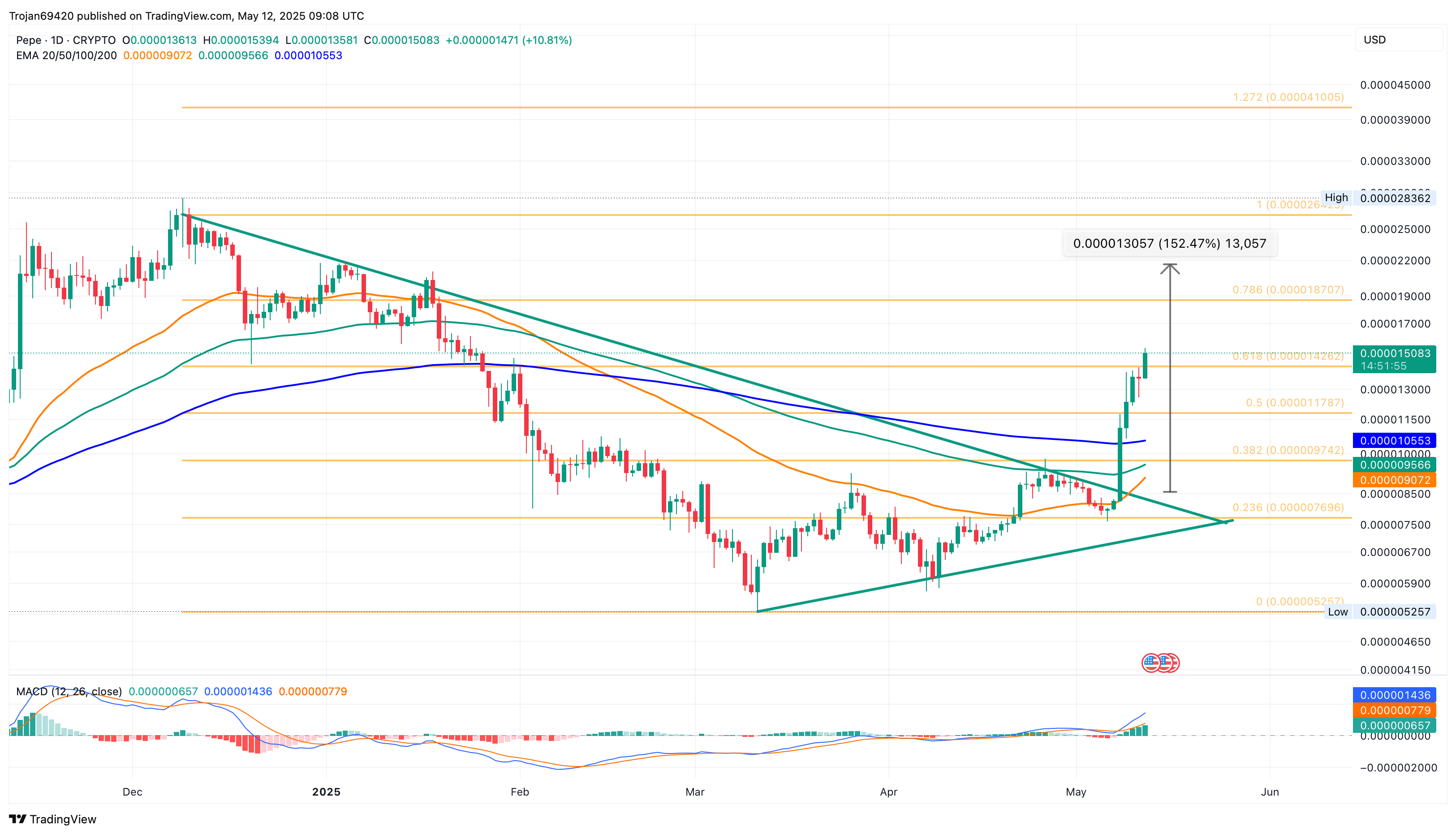 PEPE Price Surges 90%: Is $0.000020 Next as Open Interest High Record High?
