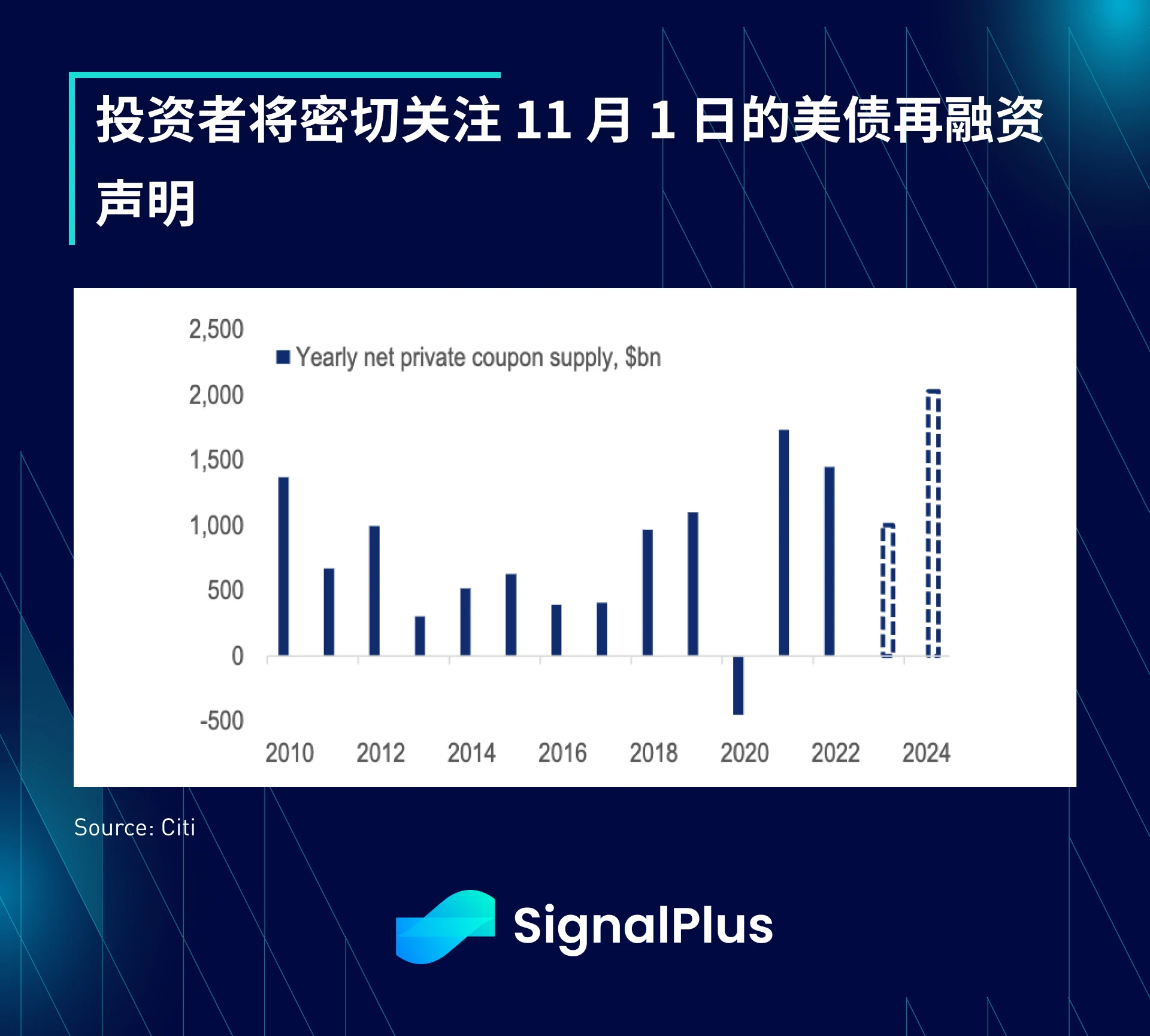 SignalPlus宏观研报(20231030)：M2货币增长正在触底，BTC行情即将迎来新转折？