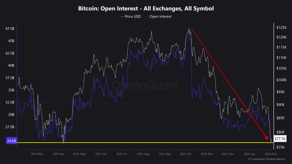 BTC Price Enters a Reset Phase After $74,500 Crash Shakes Market Structure
