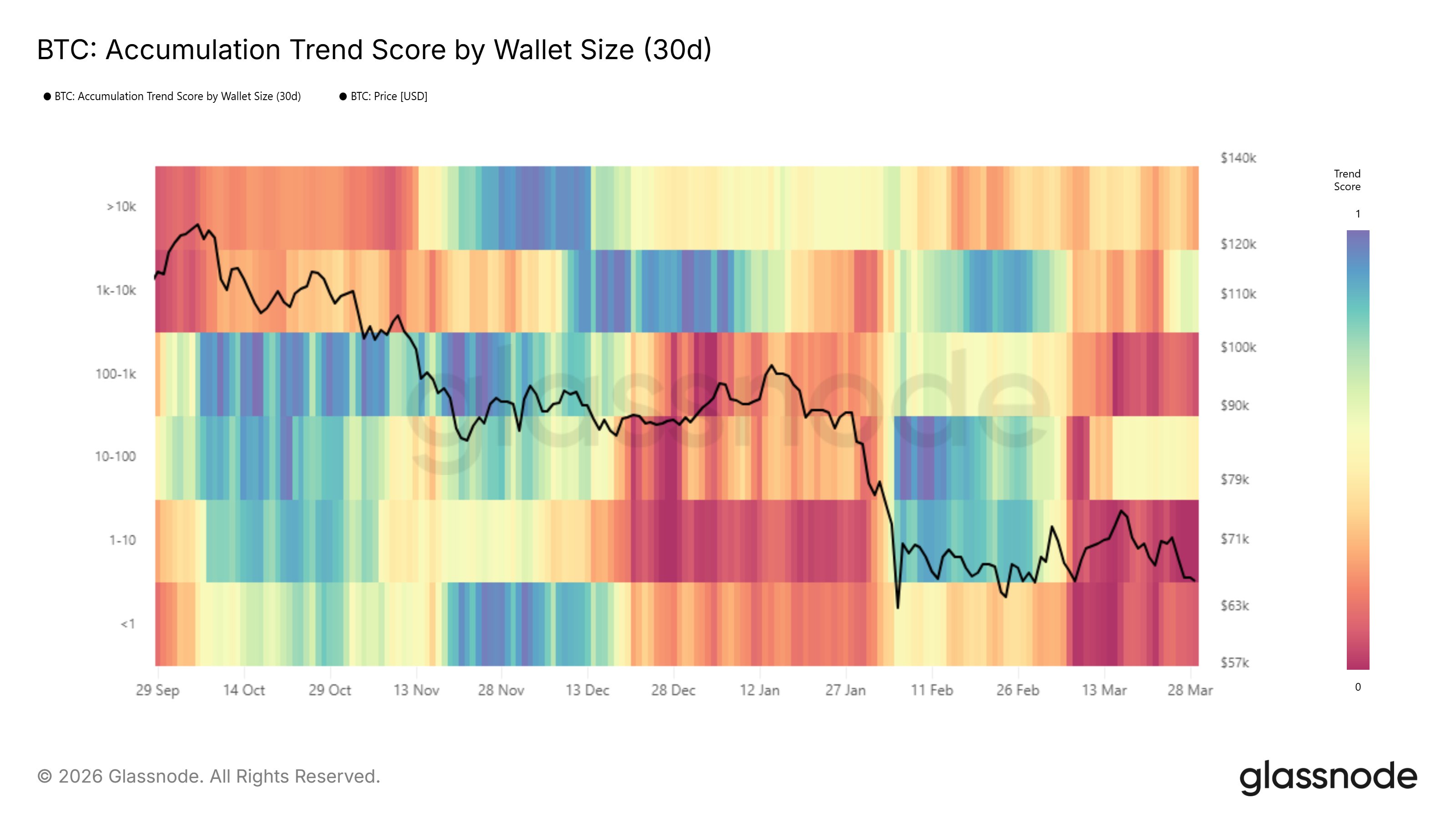 Recent Bitcoin Rally Saw Retail Shift To Selling, Glassnode Reveals