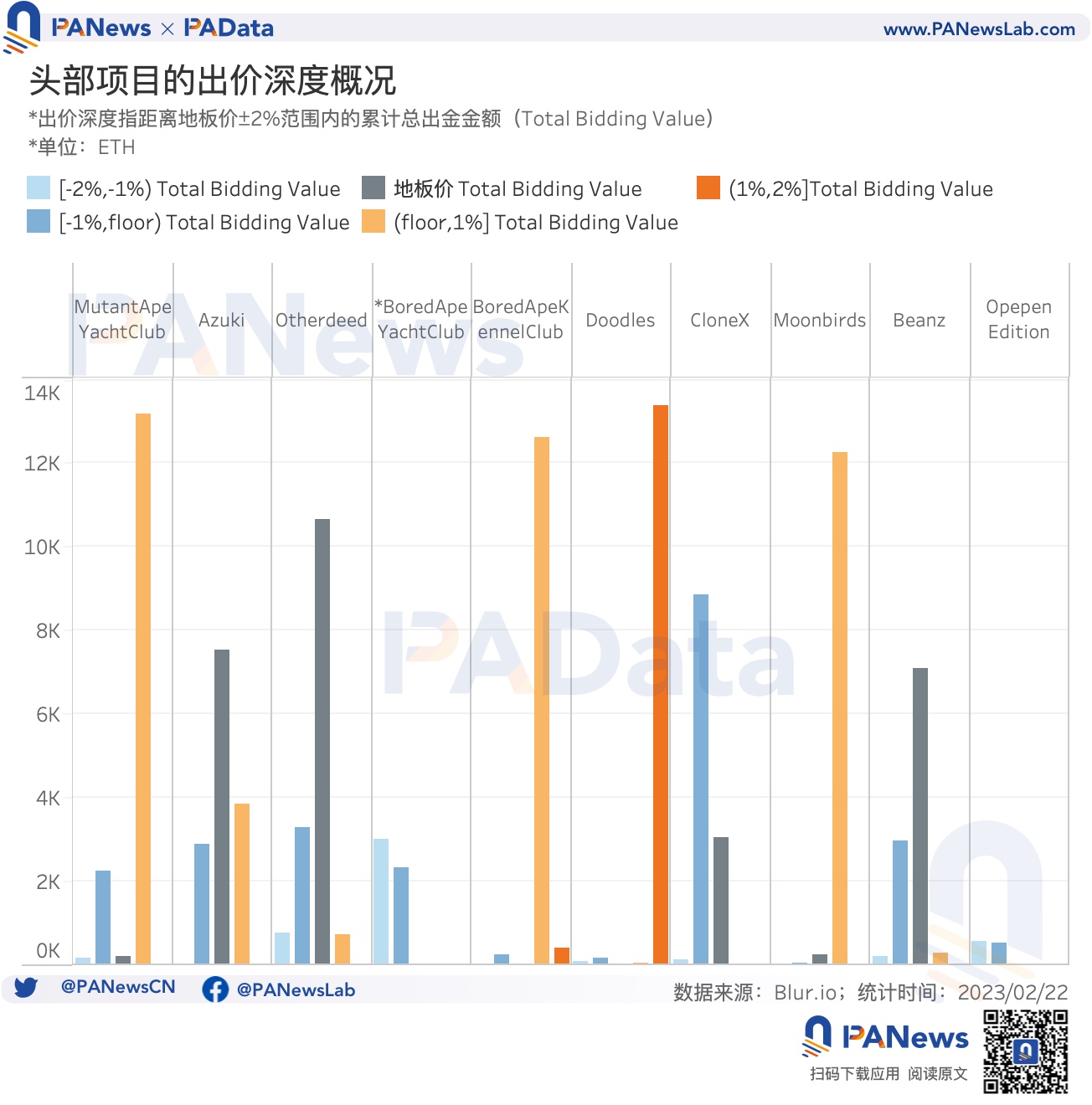 数据解读Blur交易大战：连续空投计划将为NFT市场带来怎样的变化？