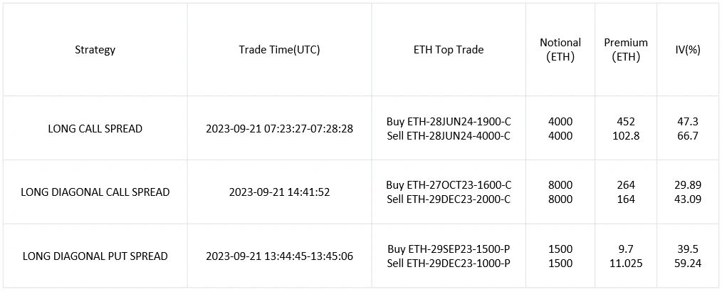 SignalPlus波动率专栏(20230922)：BTC下跌，日历价差策略值得关注