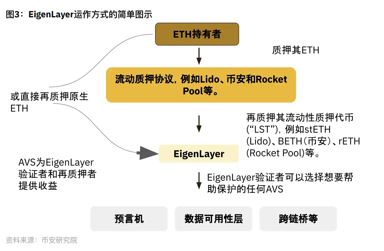 Binance Research：全景解读Restaking赛道