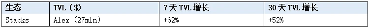 LD Capital赛道周报(2023/10/30)：借贷板块活跃，衍生品持仓量显著增长