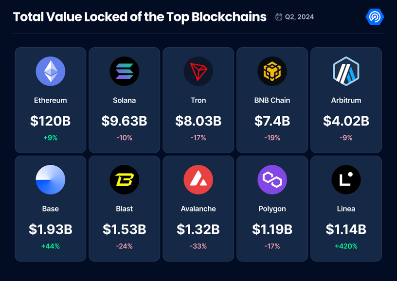 二季度dApp报告：使用率增长40%创新高，社交领域表现出色