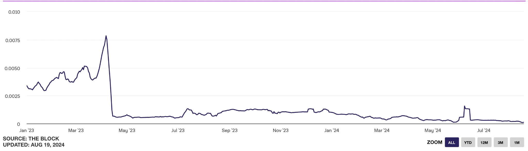 Gate Ventures研究洞察：主流公链的MEV现状