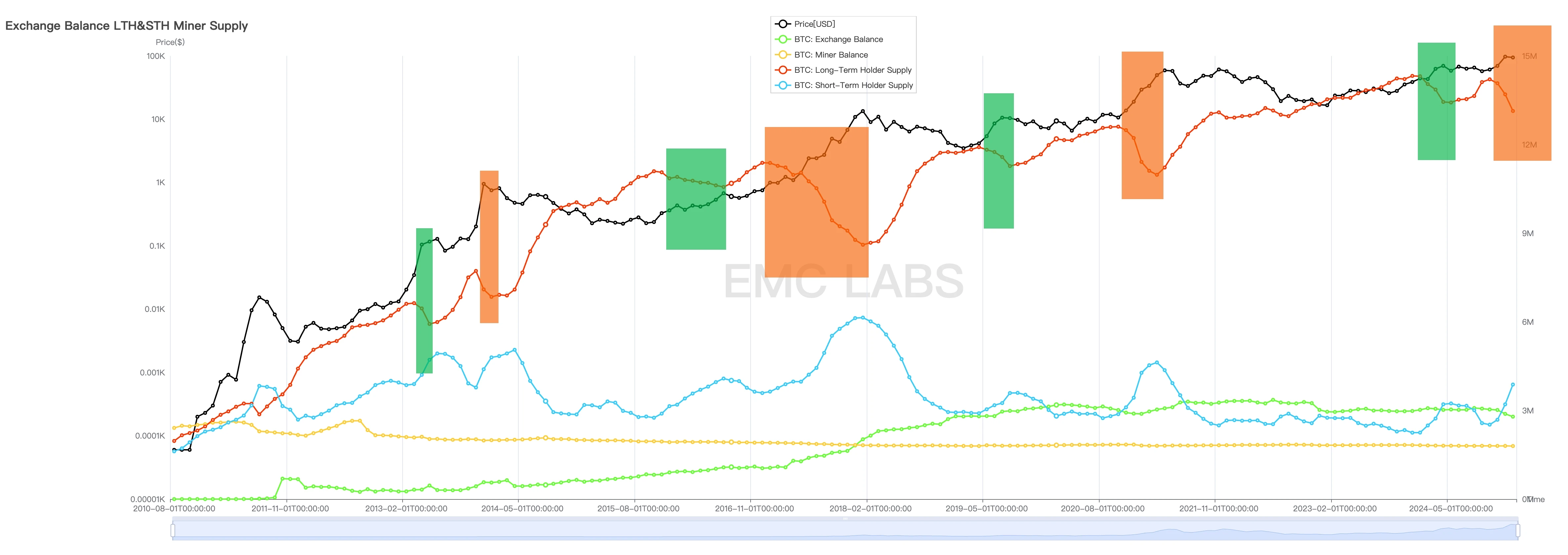 EMC Labs 12月报告：美降息预期下调，BTC高位调整后将再冲10万美元关口