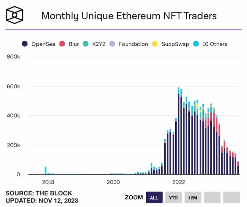 NFT赛道复苏？八组数据解读NFT市场近况