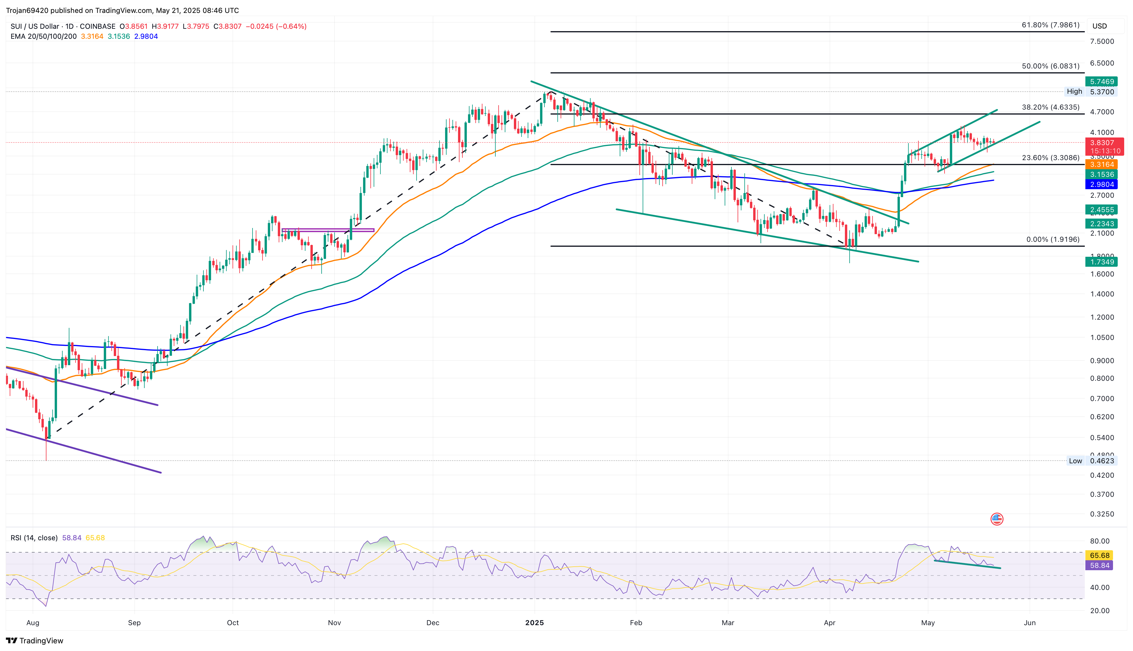 SUI Forms Rising Channel, Eyes New All-Time High at $6