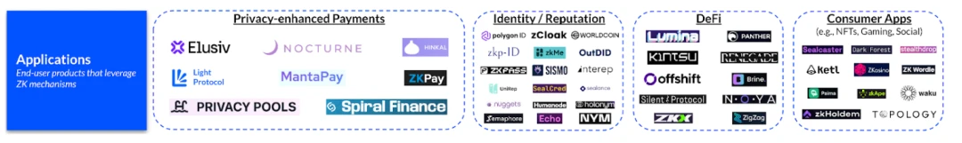 Coinbase：ZK生态详解