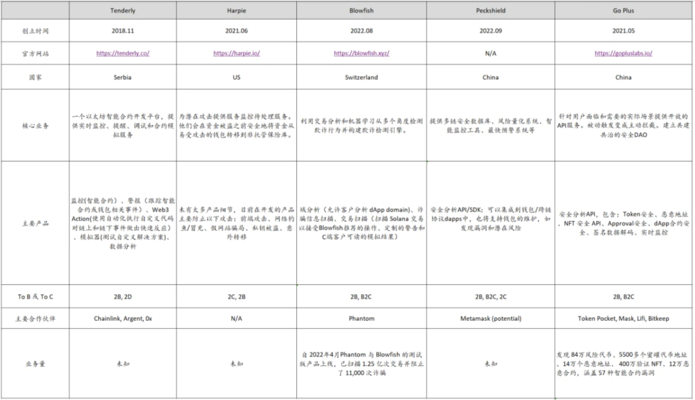 IOSG Ventures：智能合约安全分析工具商业化的机会来了么？