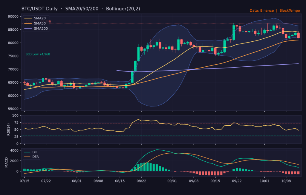 BTC/USDT 日線技術分析（SMA/布林/RSI/MACD）｜Binance