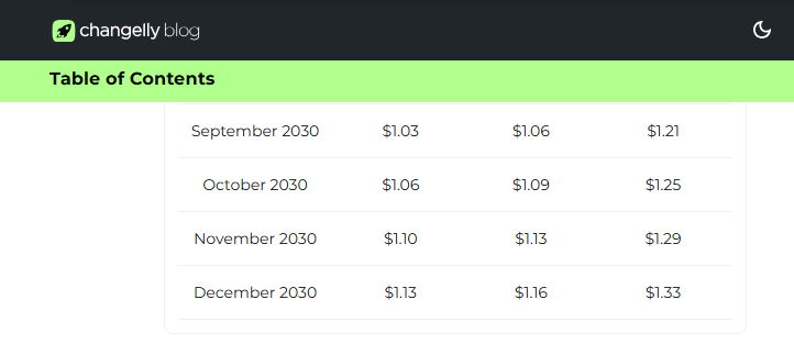 Changelly prediction for Dogecoin in 2030