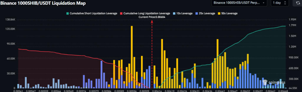 SHIB Liquidation Data