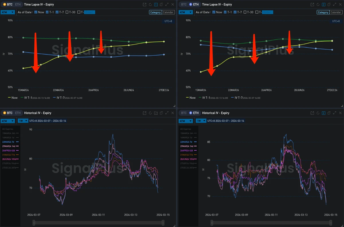 SignalPlus波动率专栏(20240314)：BTC高位震荡，IV走陡回落