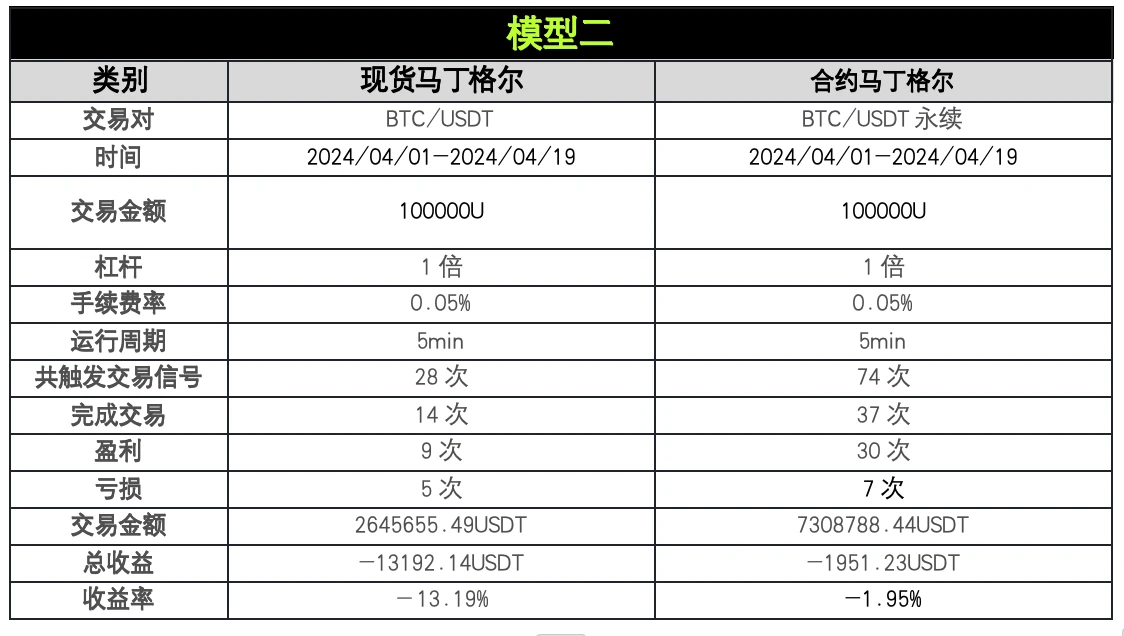 策略实测03｜OKX与AICoin研究院：马丁格尔策略