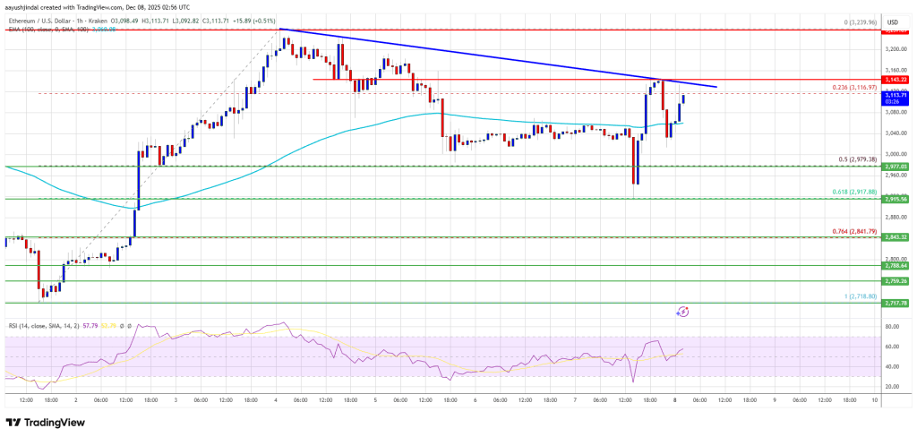 Ethereum Price Targets Upside Break as Buyers Tighten Grip on Trend