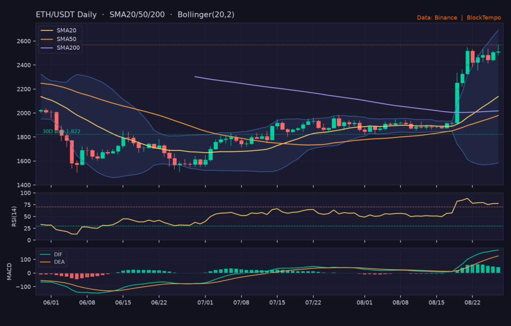 ETH/USDT 日線技術分析（SMA/布林/RSI/MACD）｜Binance