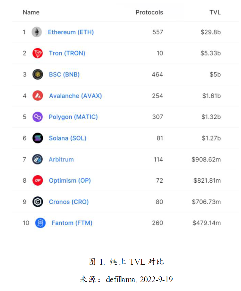 从“Diem”系看下一代公链范式