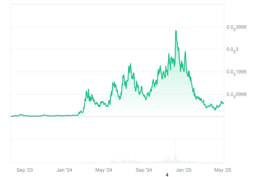 MOG Historical Price